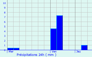 Graphique des précipitations prvues pour Vaux-en-Beaujolais