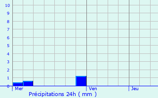 Graphique des précipitations prvues pour Hd