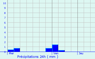 Graphique des précipitations prvues pour Saint-tienne-du-Rouvray