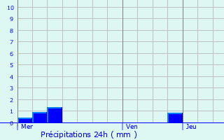 Graphique des précipitations prvues pour Eckartswiller