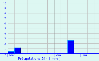 Graphique des précipitations prvues pour Breitenbach-Haut-Rhin