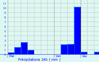 Graphique des précipitations prvues pour Romeny-sur-Marne