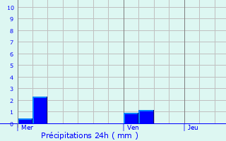 Graphique des précipitations prvues pour Paris