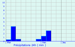 Graphique des précipitations prvues pour Puiseux-le-Hauberger