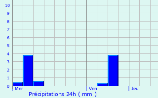 Graphique des précipitations prvues pour Solbach