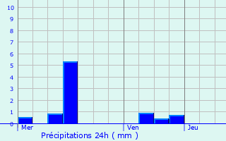 Graphique des précipitations prvues pour Zittig