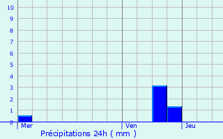 Graphique des précipitations prvues pour Reillon