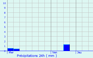 Graphique des précipitations prvues pour La Vancelle