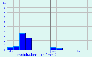 Graphique des précipitations prvues pour Lavoye