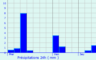 Graphique des précipitations prvues pour Trooz