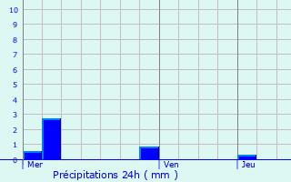 Graphique des précipitations prvues pour Zetting