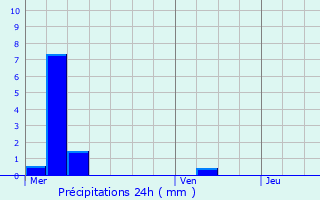 Graphique des précipitations prvues pour Cambronne-ls-Ribcourt