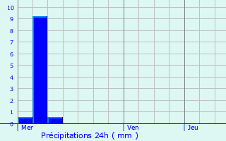 Graphique des précipitations prvues pour Ollezy