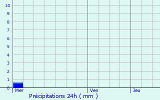 Graphique des précipitations prvues pour Waterloo