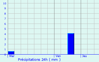 Graphique des précipitations prvues pour Boussois