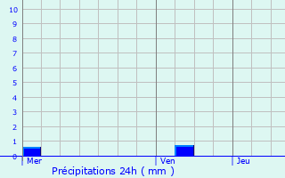 Graphique des précipitations prvues pour Boom