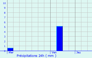 Graphique des précipitations prvues pour Saint-Cyr-sur-Loire