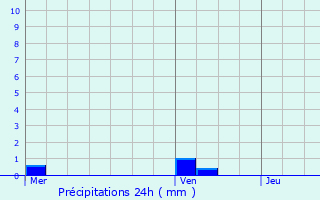 Graphique des précipitations prvues pour Saint-Gourgon