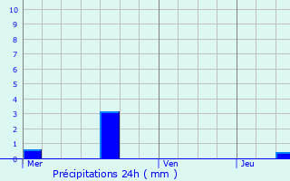 Graphique des précipitations prvues pour Vielsalm