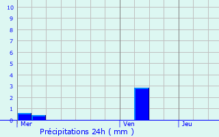 Graphique des précipitations prvues pour Capellen