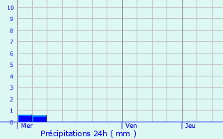 Graphique des précipitations prvues pour Mertert