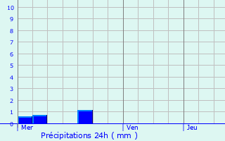 Graphique des précipitations prvues pour Remicourt