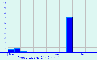 Graphique des précipitations prvues pour Urbeis