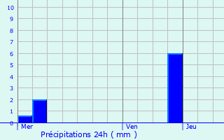 Graphique des précipitations prvues pour Witternheim