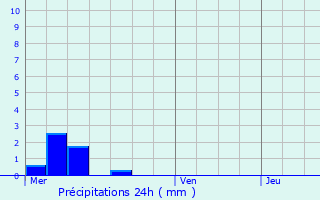 Graphique des précipitations prvues pour Gzoncourt