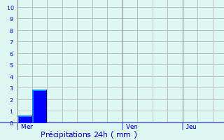Graphique des précipitations prvues pour Kirchheim
