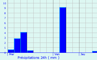 Graphique des précipitations prvues pour Mont-l