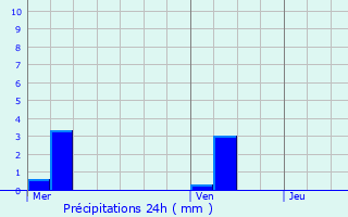 Graphique des précipitations prvues pour La Courneuve