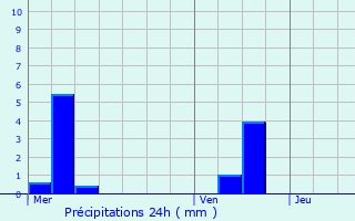 Graphique des précipitations prvues pour Saulxures