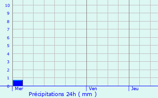 Graphique des précipitations prvues pour Gilsdorf