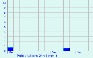 Graphique des précipitations prvues pour Boechout