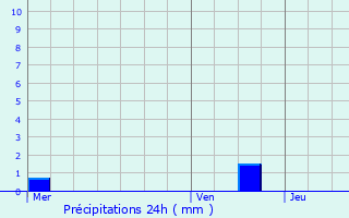 Graphique des précipitations prvues pour Msigny