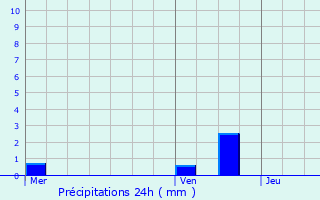 Graphique des précipitations prvues pour Sint-Amands