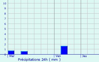 Graphique des précipitations prvues pour Vigneul-sous-Montmdy