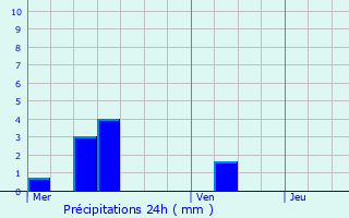 Graphique des précipitations prvues pour Chauvoncourt