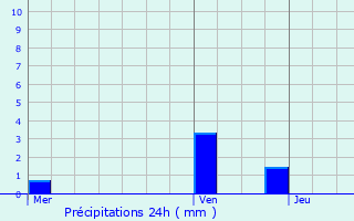 Graphique des précipitations prvues pour Le Bourget