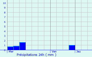 Graphique des précipitations prvues pour Schoenbourg