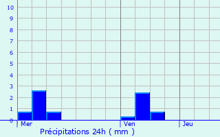 Graphique des précipitations prvues pour La Verrire