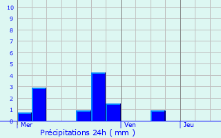 Graphique des précipitations prvues pour Mons