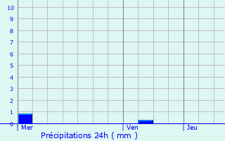 Graphique des précipitations prvues pour Cabestany