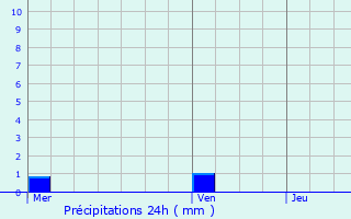 Graphique des précipitations prvues pour Campigny