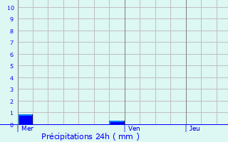 Graphique des précipitations prvues pour Dinan