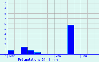 Graphique des précipitations prvues pour Chens-sur-Lman
