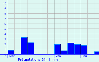 Graphique des précipitations prvues pour Eupen