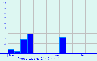 Graphique des précipitations prvues pour Rupt-devant-Saint-Mihiel