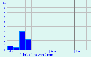 Graphique des précipitations prvues pour Autrecourt-sur-Aire